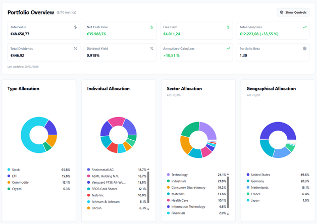 TrackinV dashboard showing portfolio KPIs and asset allocation breakdown